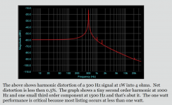Harmonic Distortion of 500Hz at 1W into 4R.PNG