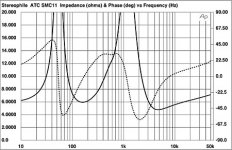 Stereophile Fig. 1 ATC SCM11, Electrical Impedance [solid] and Phase [Dashed].jpg