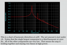 Harmonic Distortion of 500Hz at 1W at 25W.PNG