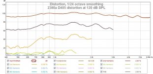 2380a d405 distortion at 120 db spl.jpg