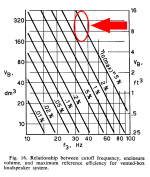 Cutoff vs Encl. Volume vs Max. Reference Efficiency Vented-Box_Indicated.png