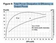 Total Power Dissipation & Efficiency vs Output power.JPG