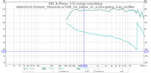 00_faital-hf144-16ohms_18sounds-xr1496_1m_indoor_4v_4.2ms-gating_6-eq_no-filter_freq-response.png