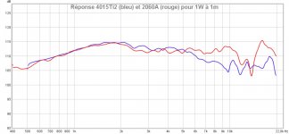 Réponse 4015Ti2 (bleu) et 2060A (rouge) pour 1W à 1m.jpg