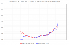 Comparaison THD 110 dB.png
