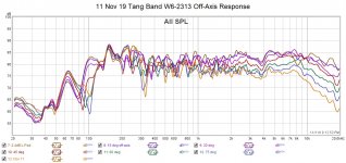 11 Nov 19    Tang Band W6_2313    Off_Axis Response.jpg