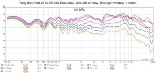 Tang Band W6_2313  Off Axis Response  3 us left window  5ms right window  1 meter..jpg