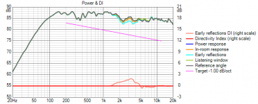 Project 2.ii (Dayton ND25FA and Faital Pro 5Fe120) Power+DI.png