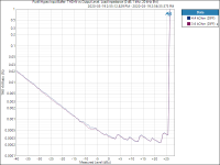 Purifi_Hypex Input Buffer_ THD+N vs Output Level, Load Impedance (0 dB, 1 kHz, 20 kHz BW).png