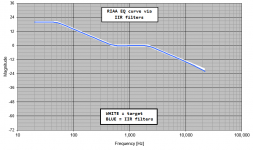 RIAA EQ via IIR filters at 96kHz.png
