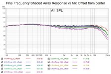 Fine Frequency Shaded Array Response vs Mic Offset from center.jpg