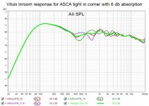 Vituix Inroom response for ASCA tight in corner with 6 db absorption.jpg