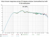 Vituix Inroom  response  across 20 degree window Unsmoothed but with 10 db absorption.jpg
