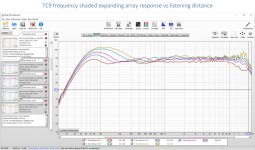 TC9 frequency shaded expanding array response vs listening distance.jpg