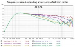 Frequency shaded expanding array vs mic offset from center.jpg