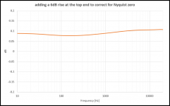 ACDf EQ with 6dB rise to compensate for Nyquist zero.PNG