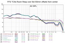 FFS TC9s Room Resp over 0to100mm offsets from center.jpg