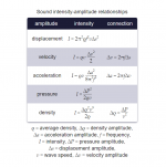 Sound intensity-amplitude relationships.png