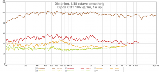 Dipole CBT 10W @ 1m, 1m up.png
