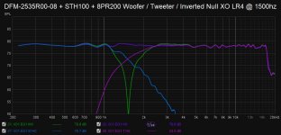 DFM-2535R00-08 + STH100 + 8PR200 Woofer - Tweeter - Inverted Null XO LR4 @ 1500hz.jpg