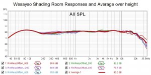 Wesayso Shading Room Responses and Average over height.jpg