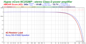 Hypex NC252MP AMOAR Score.png