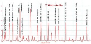 Summary of Distortion Products 33 Amp at 2 Watts Two Tone.jpg
