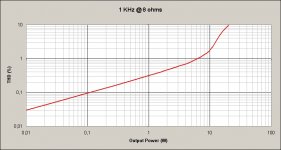 NEZ Amplifier (THD vs Output Power).jpg