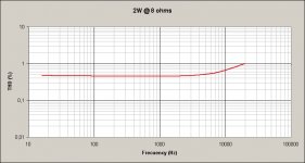 NEZ Amplifier (THD vs Frecuency) at 2W.jpg