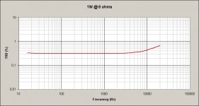 NEZ Amplifier (THD vs Frecuency) at 1W.jpg