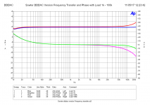 Sowter DDDAC Version Frequency Transfer and Phase with Load 1k - 100k.png