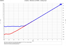 DDDAC1794 Linearity with and without 47uF Vcom decoupling capacitors.png