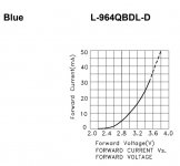 Blue LED voltage drop vs current draw.jpg