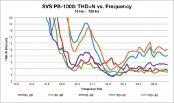 SVS-PB-1000-THDN-vs-Frequency.png