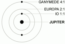 260px-Galilean_moon_Laplace_resonance_animation.gif