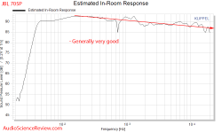JBL 705P Studio Powered Monitor Spinorama CEA-2034 CTA-2034 Predicted In-Room Response Speaker...png