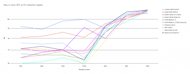 Max in room SPL at 5% distortion sealed line.png