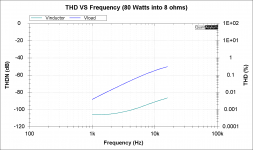 THD VS Frequency (80 Watts into 8 ohms).png