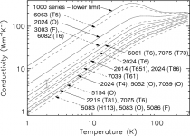 Aluminum alloy thermal conductivity.png