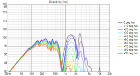 Woofer 200mm above Ground Directivity (hor).png