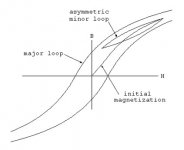 Minor hysteresis loop.jpg