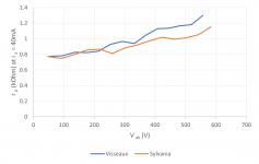 Sylvania 6A5G and Visseaux 6A5G plate resistance at 40mA.png