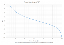 Phase Margin and Q.png