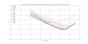 THD+N (Harmonics 2-5) vs Amplitude, relative, Frequency stepped, out2 to in2, Rear Line-in Jacks.png