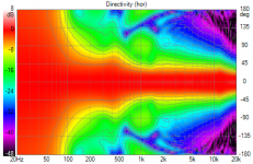 Circ420CardioidWaveguideWithTD15 Directivity (hor).png