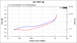 DIY VFET SE Bias THD vs Power.png