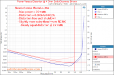 Neurochrome Modulus-286 Power Amplifier Power vs Distortion at 4 Ohm Measurements.png