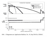 Thoriated--Life-vs-Uf--EIMAC.png