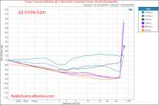 JLE SYLPH-D200 power vs frequency vs distortion into 4 ohm Measurements TPA3255 STEREO amplifi...png