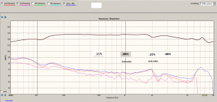 vifa-NE123W-distortion-95db-one-meter-Annotated.png